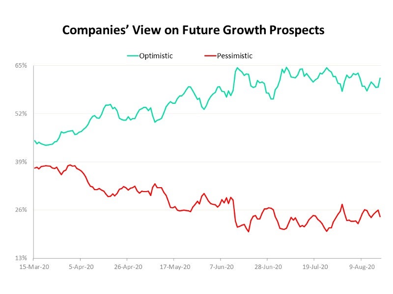 COVID-19: Business sentiment-View on future growth prospects