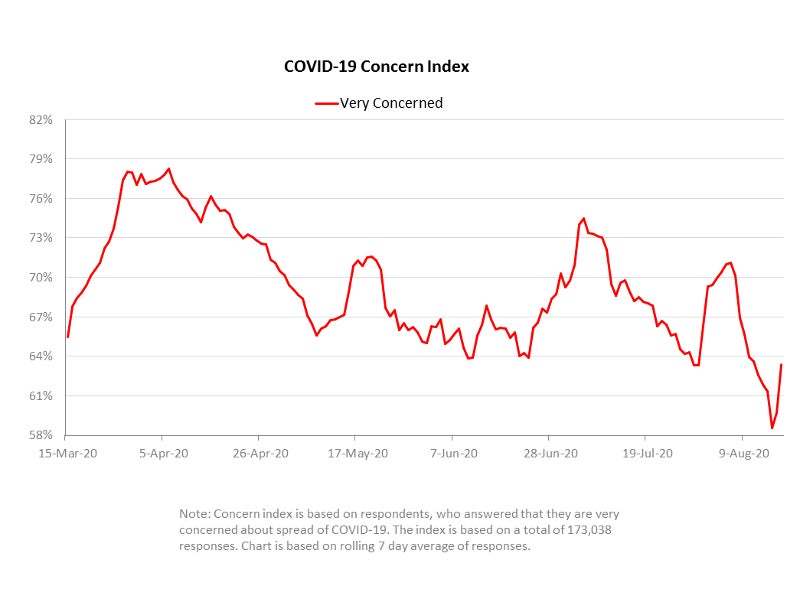 COVID-19 concern index March to August