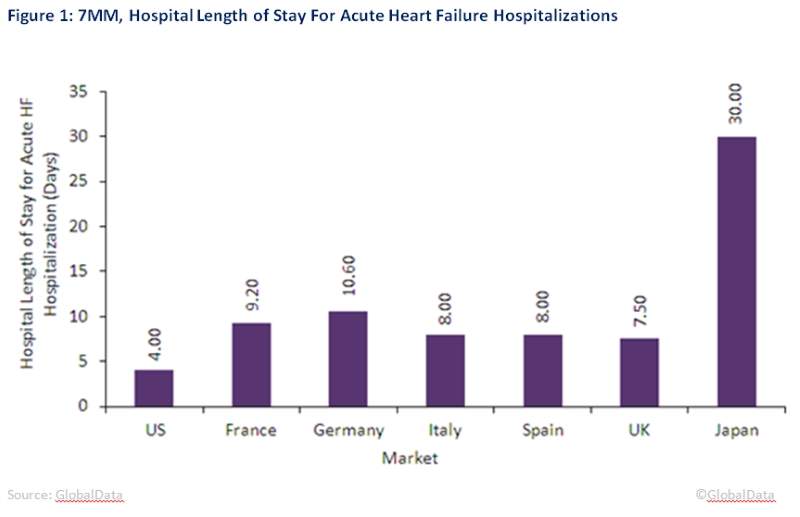 Japan has longest hospital stays after acute heart failure