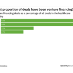 Venture financing deals in healthcare soared in H2 2021