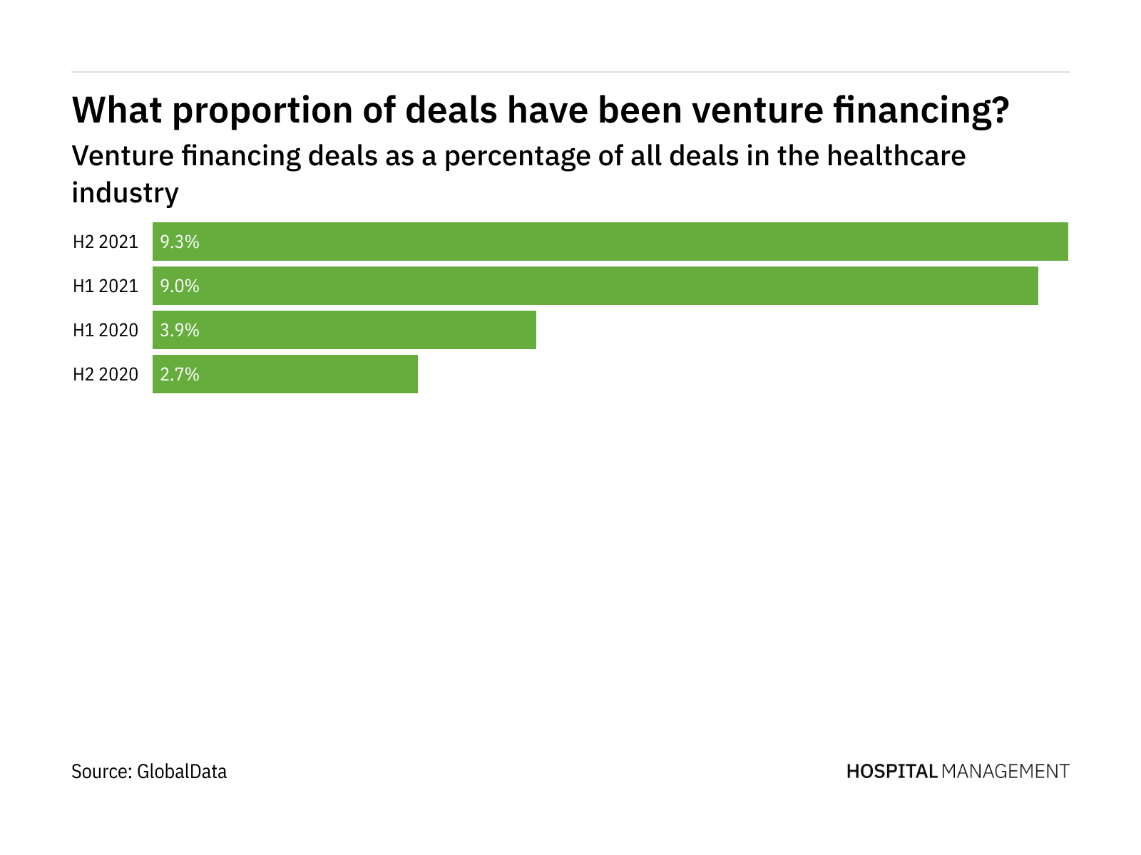 Venture financing deals in healthcare soared in H2 2021