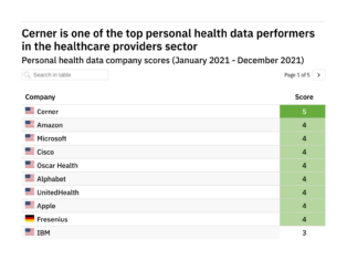Revealed: healthcare provider leaders in personal health data