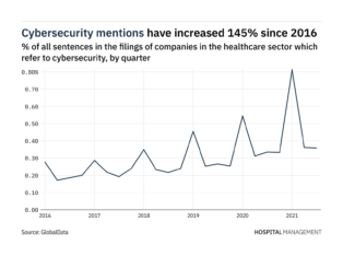 Cybersecurity: Fresenius leads filings mentions list