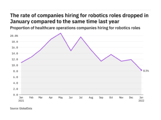 Robotics hiring levels in healthcare dived to a year-low in January 2022