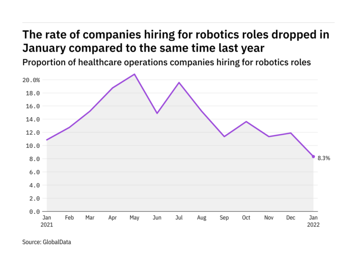 Robotics hiring levels in healthcare dived to a year-low in January 2022