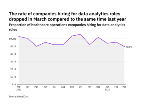 Data analytics hiring levels in the healthcare industry fell to a year-low in March 2022