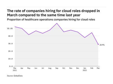 Cloud hiring levels in the healthcare industry fell to a year-low in March 2022