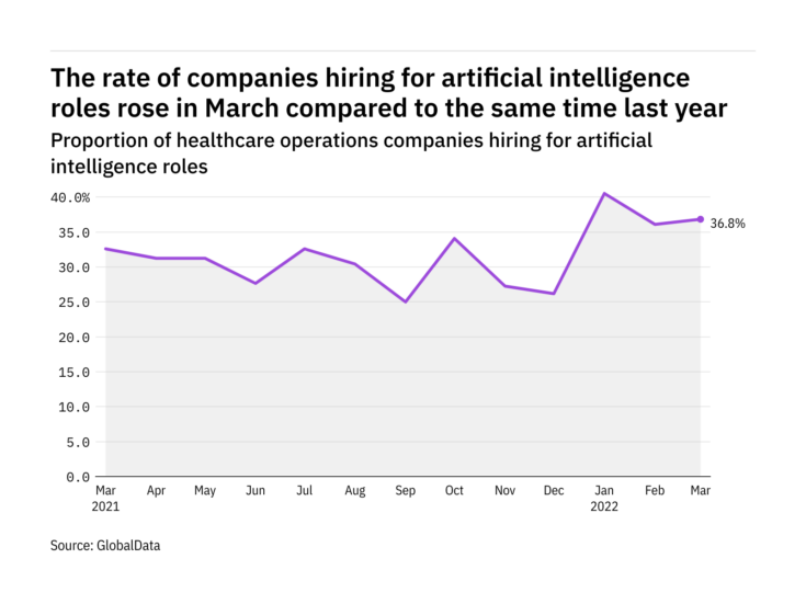 Artificial intelligence hiring levels in the healthcare industry rose in March 2022
