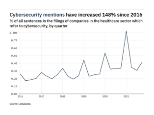 Filings buzz in healthcare: 35% increase in cybersecurity mentions in Q4 of 2021