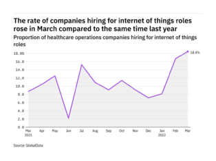 Internet of things hiring levels in the healthcare industry rose to a year-high in March 2022