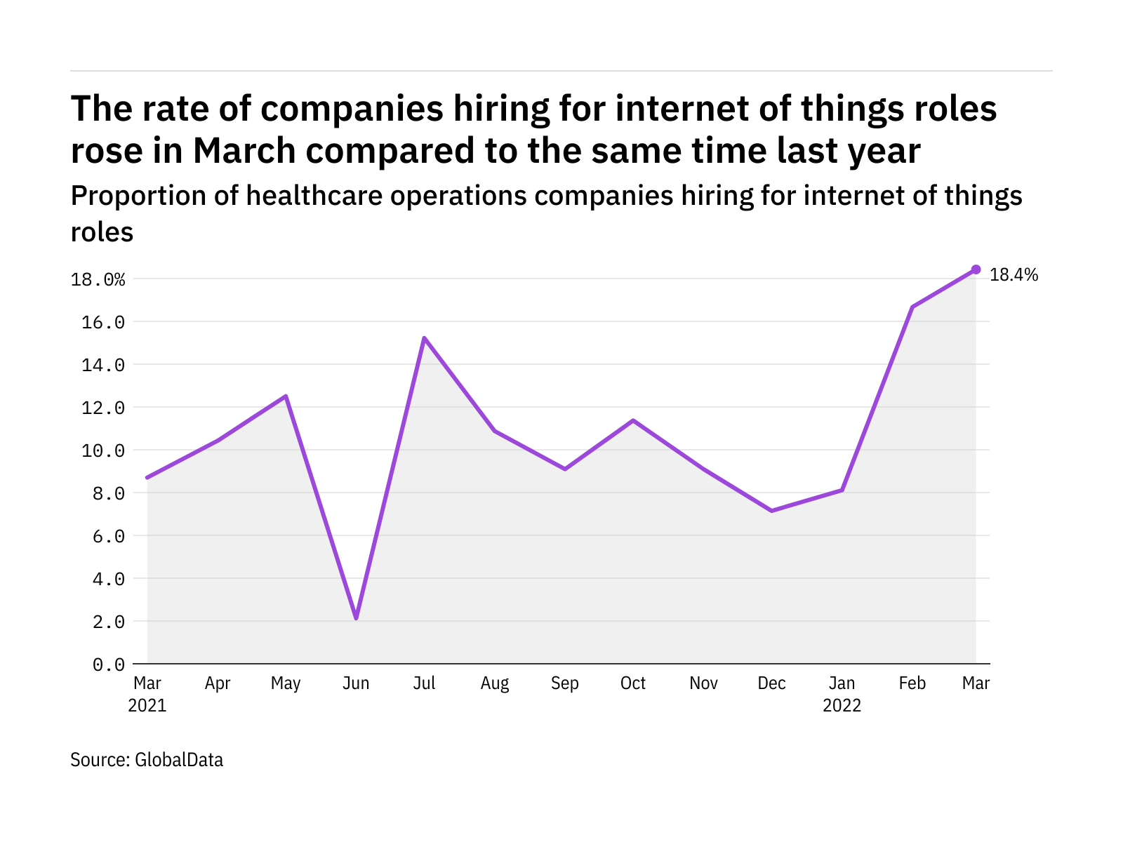 Internet of things hiring levels in the healthcare industry rose to a year-high in March 2022