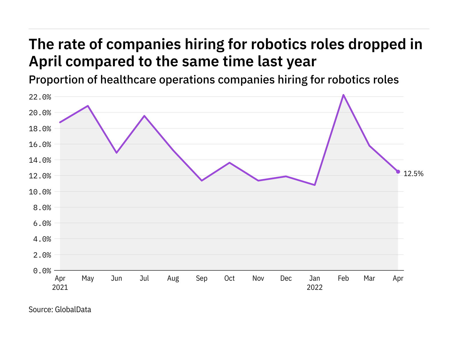 Robotics hiring levels in the healthcare industry dropped in April 2022