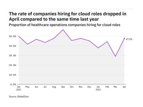 Cloud hiring levels in the healthcare industry dropped in April 2022