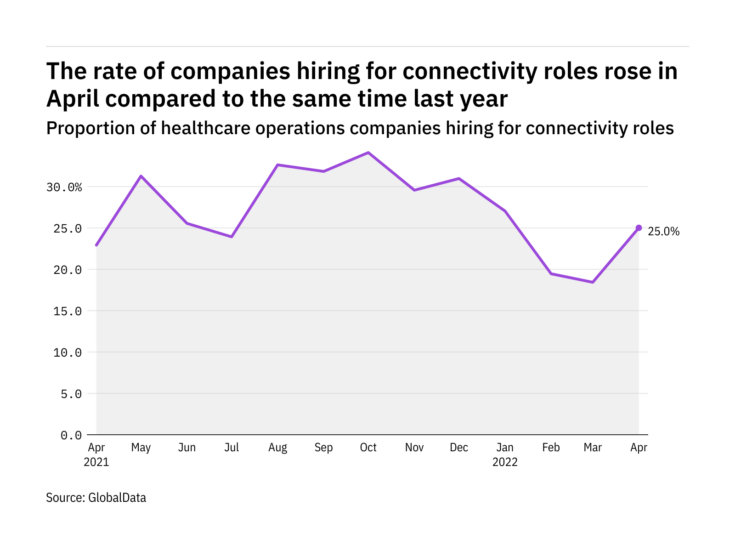 Connectivity hiring levels in the healthcare industry rose in April 2022