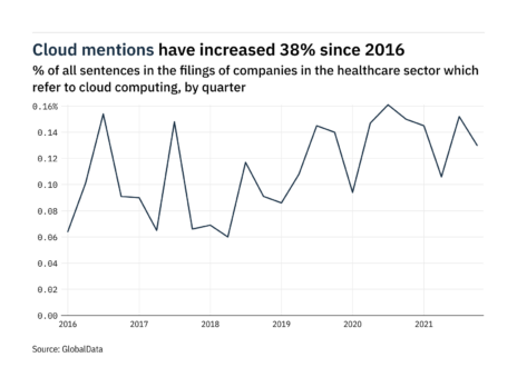 Filings buzz in healthcare: 14% decrease in cloud computing mentions in Q4 of 2021