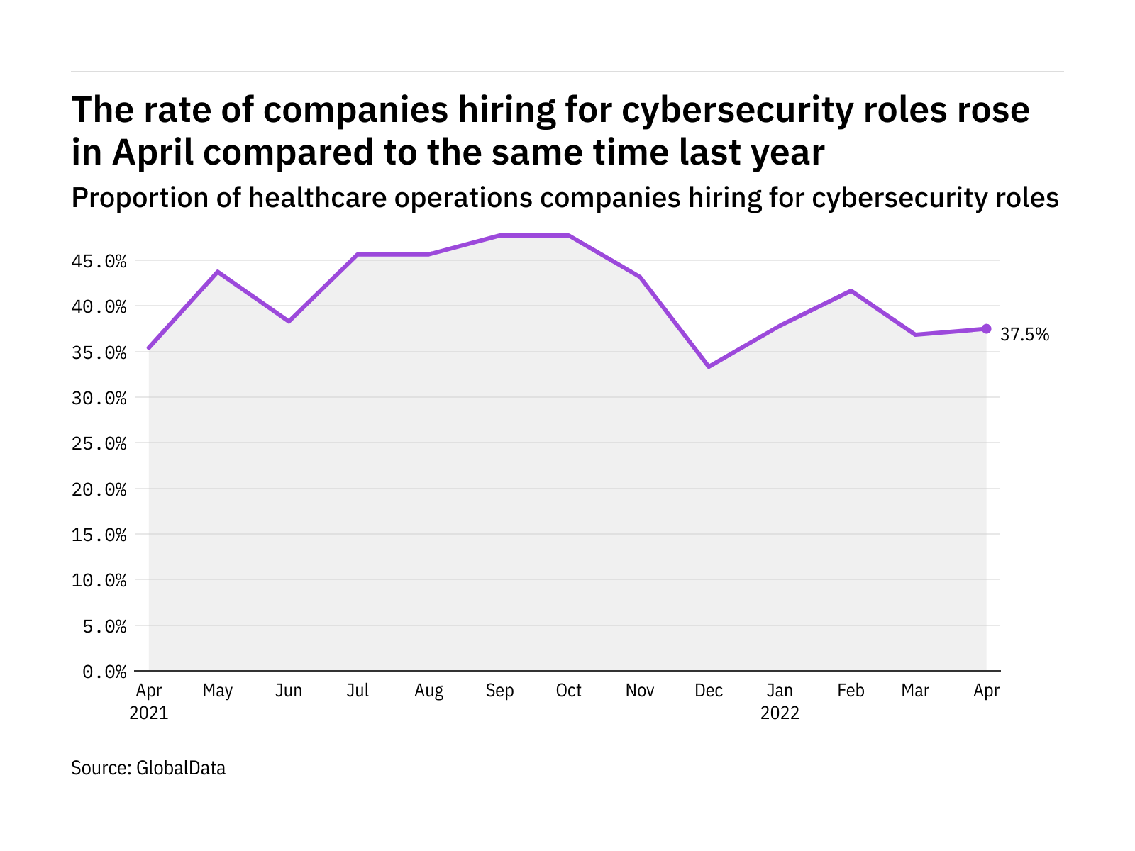 Cybersecurity hiring levels in the healthcare industry rose in April 2022