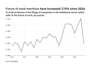 Filings buzz in healthcare: 69% decrease in the future of work mentions in Q4 of 2021