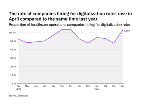 Digitalization hiring levels in the healthcare industry rose in April 2022