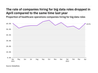 Big data hiring levels in the healthcare industry dropped in April 2022