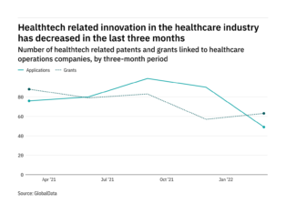 Healthtech innovation among healthcare industry companies has dropped off in the last year