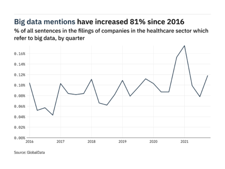 Filings buzz in healthcare: 51% increase in big data mentions in Q4 of 2021