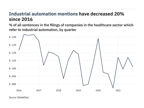 Filings buzz in healthcare: 11% decrease in industrial automation mentions in Q4 of 2021