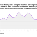 Machine learning hiring levels in the healthcare industry fell to a year-low in April 2022