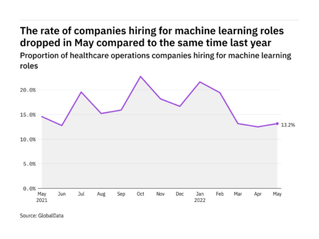Machine learning hiring levels in the healthcare industry dropped in May 2022