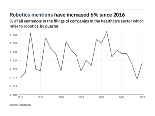Filings buzz in healthcare: 111% increase in robotics mentions in Q1 of 2022