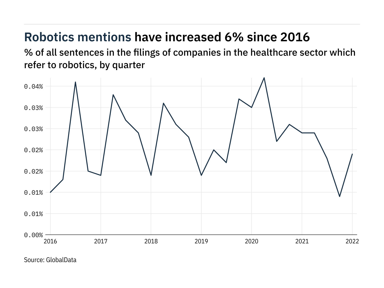 Filings buzz in healthcare: 111% increase in robotics mentions in Q1 of 2022