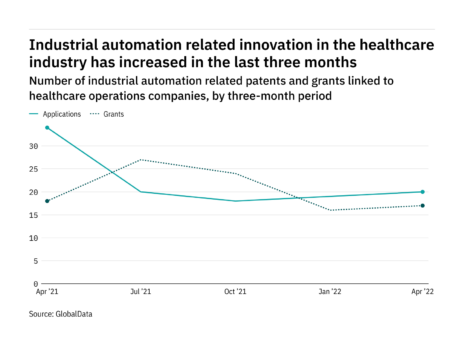 Industrial automation innovation among healthcare industry companies rebounded in the last quarter