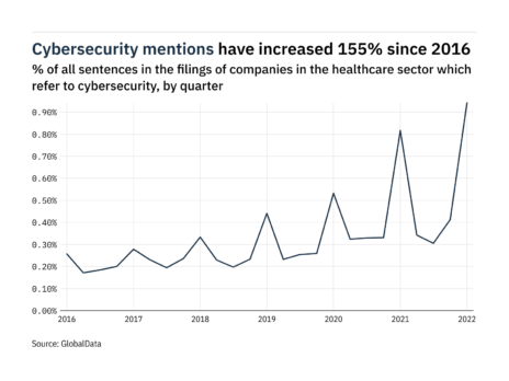 Filings buzz in healthcare: 129% increase in cybersecurity mentions in Q1 of 2022