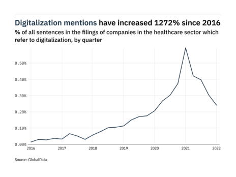 Filings buzz in healthcare: 20% decrease in digitalization mentions in Q1 of 2022