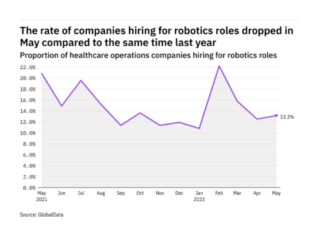 Robotics hiring levels in the healthcare industry dropped in May 2022