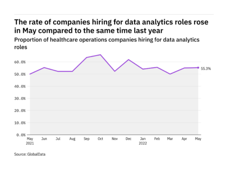 Data analytics hiring levels in the healthcare industry rose in May 2022