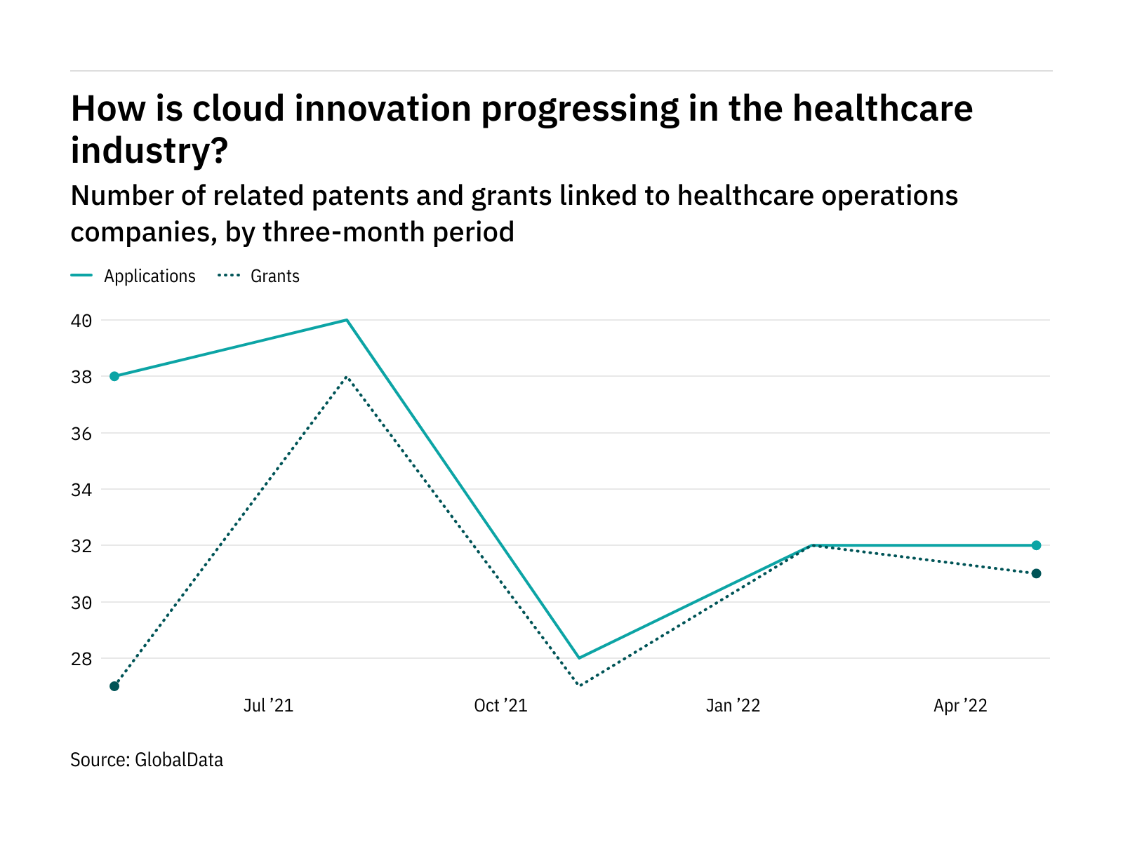 How is cloud innovation progressing in the healthcare industry?