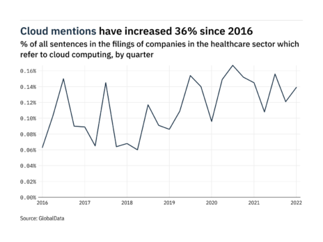 Filings buzz in healthcare: 15% increase in cloud computing mentions in Q1 of 2022
