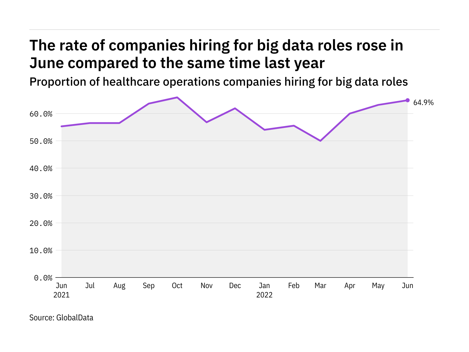 Big data hiring levels in the healthcare industry rose in June 2022