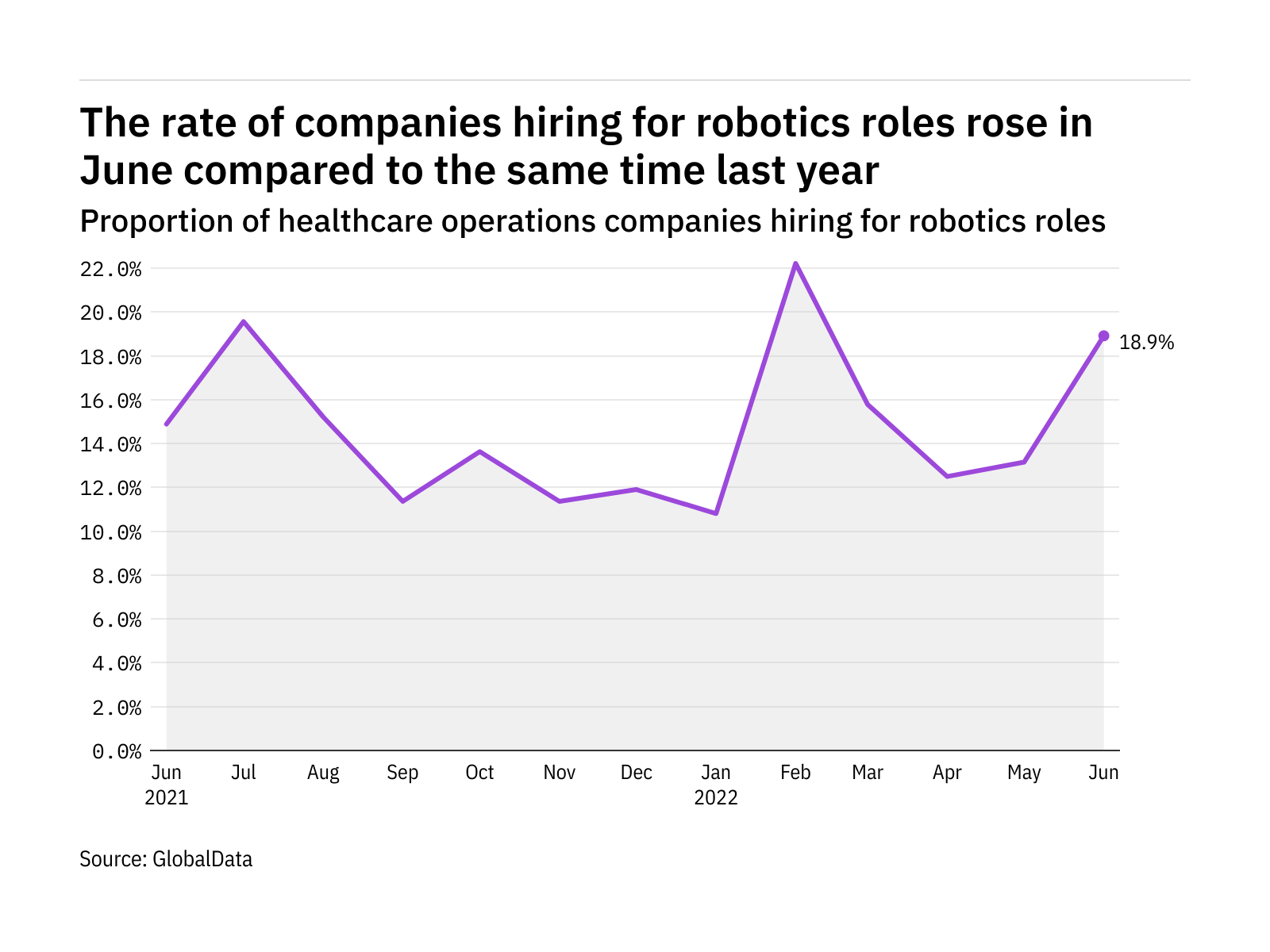 Robotics hiring levels in the healthcare industry rose in June 2022