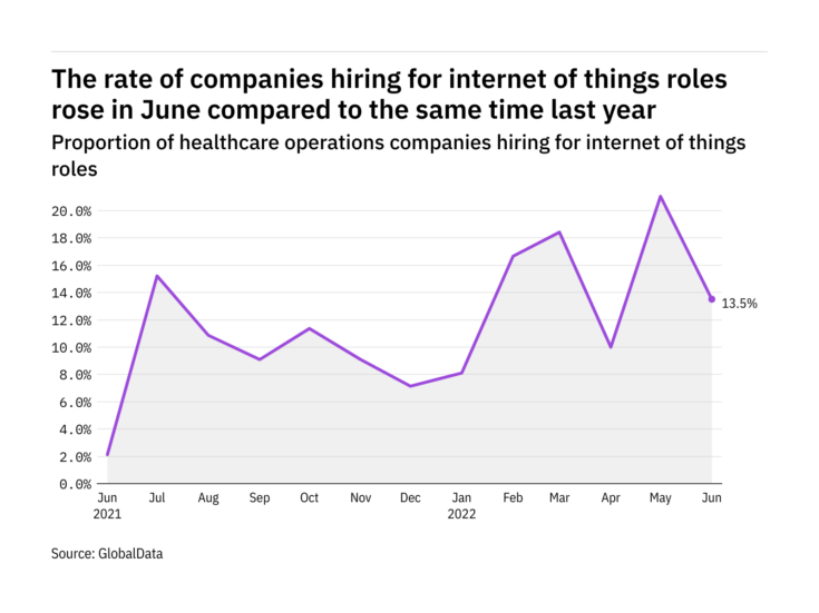 Internet of things hiring levels in the healthcare industry rose in June 2022