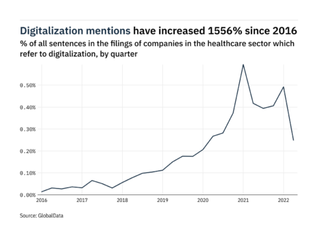 Filings buzz in healthcare: 49% decrease in digitalization mentions in Q2 of 2022