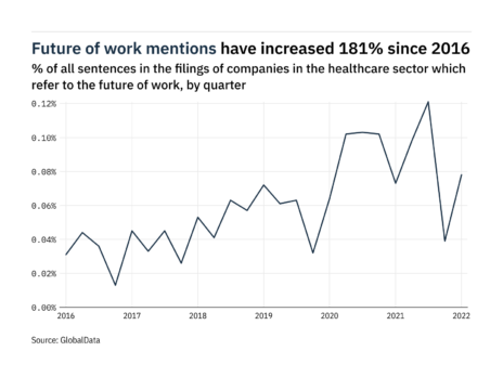 Filings buzz in healthcare: 100% increase in the future of work mentions in Q1 of 2022