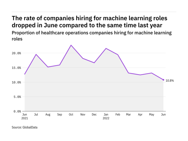 Machine learning hiring levels in the healthcare industry fell to a year-low in June 2022