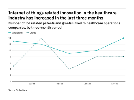 Healthcare industry companies are increasingly innovating in internet of things