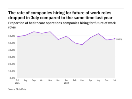 Future of work hiring levels in the healthcare industry dropped in July 2022