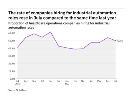 Industrial automation hiring levels in the healthcare industry rose in July 2022