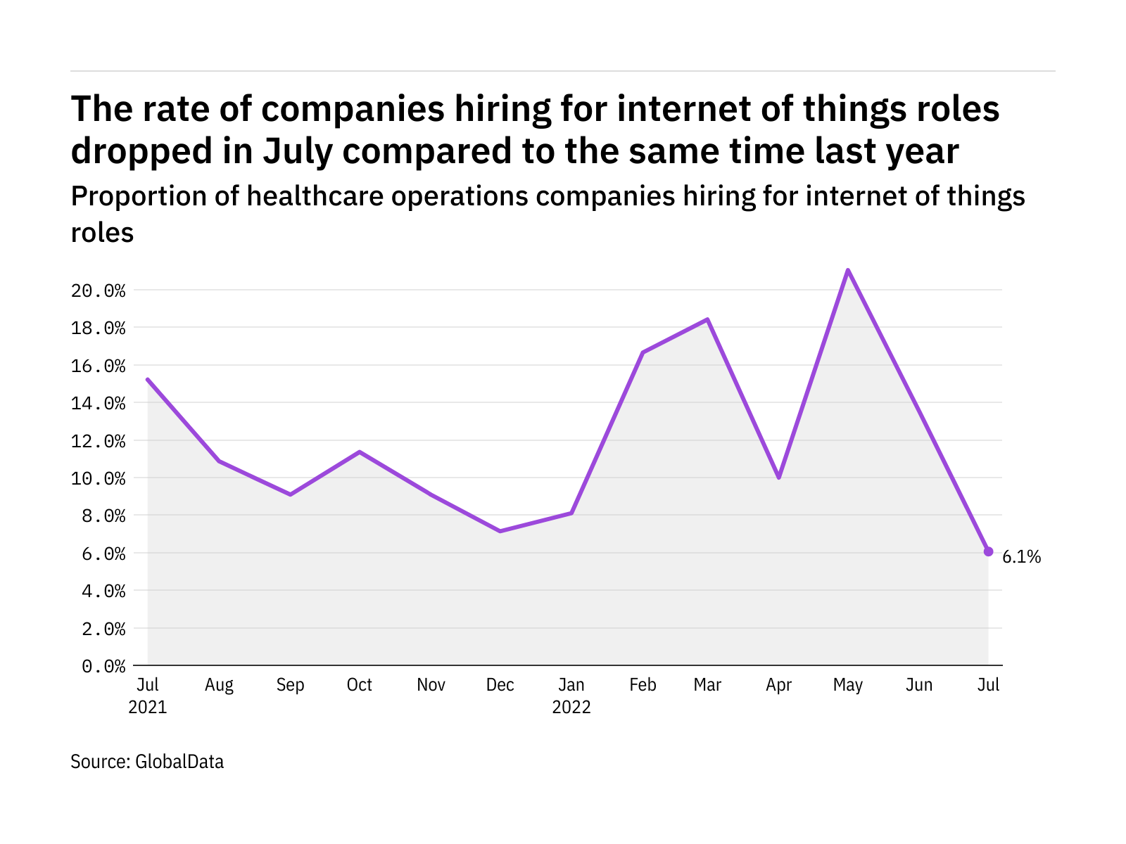 Internet of things hiring levels in the healthcare industry fell to a year-low in July 2022