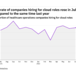Cloud hiring levels in the healthcare industry rose in July 2022