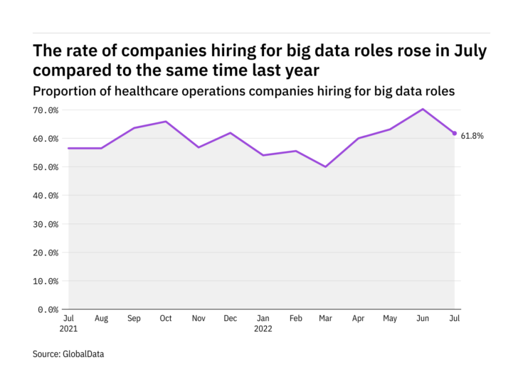 Big data hiring levels in the healthcare industry rose in July 2022