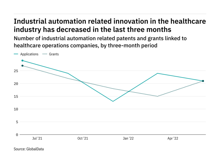 Industrial automation innovation among healthcare industry companies has dropped off in the last three months
